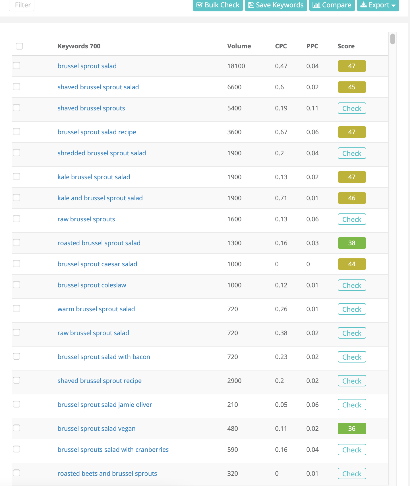 Different keywords and their scores