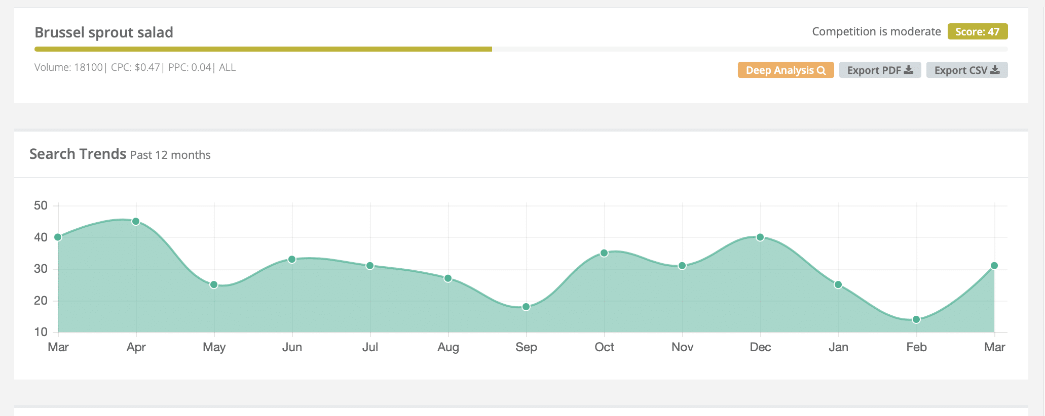 Graph for showing the popular months to keyword search