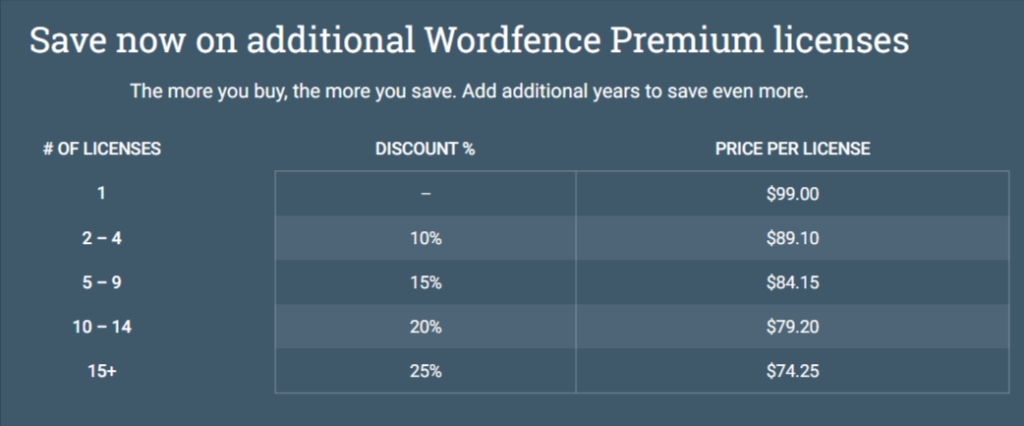 Wordfence Premium Price Chart